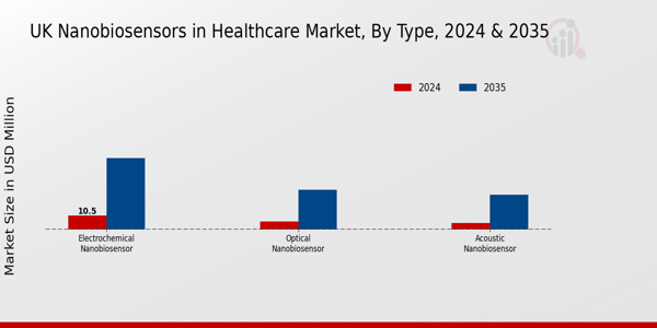 Nanobiosensors in Healthcare Market Type Insights