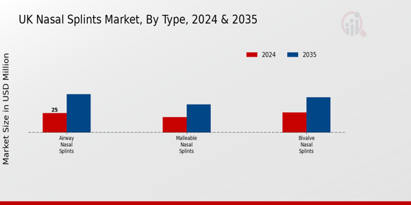 UK Nasal Splints Market Segment