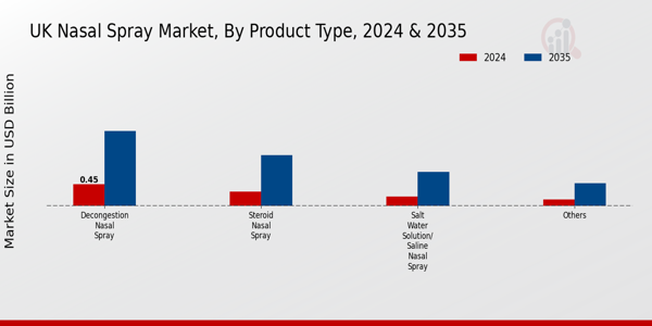UK Nasal Spray Market Segment
