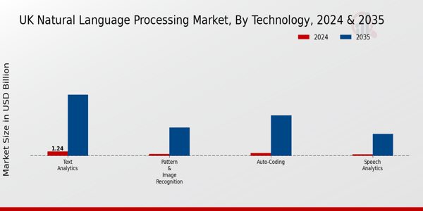 UK Natural Language Processing Market Segment