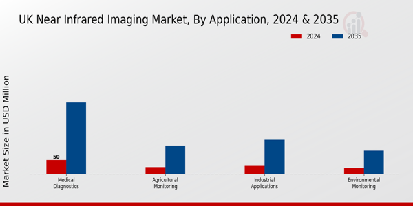 UK Near Infrared Imaging Market Segment