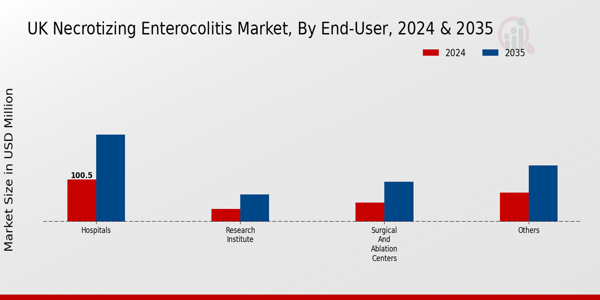 UK Necrotising Enterocolitis Market Segment