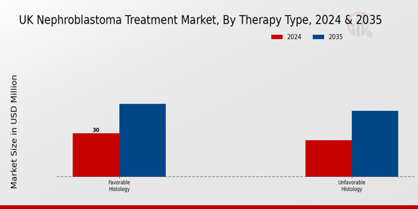 UK Nephroblastoma Treatment Market Segment