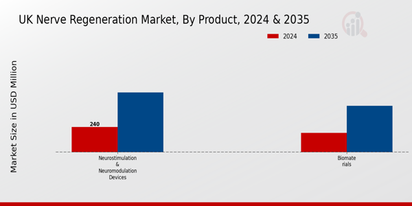 UK Nerve Regeneration Market Segment