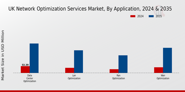 UK Network Optimization Services Market Segment