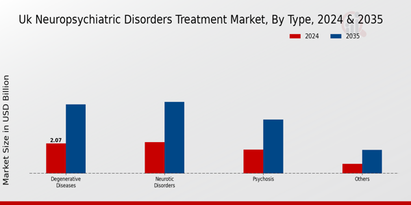 UK Neuropsychiatric Disorders Treatment Market Segment