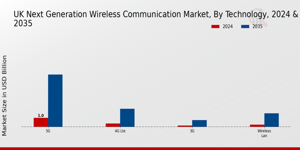 UK Next Generation Wireless Communication Market Segment