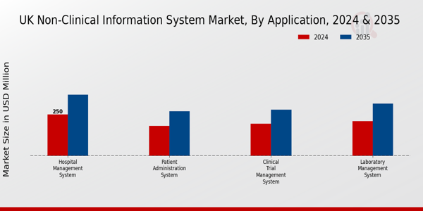 UK Non Clinical Information System Market Segment