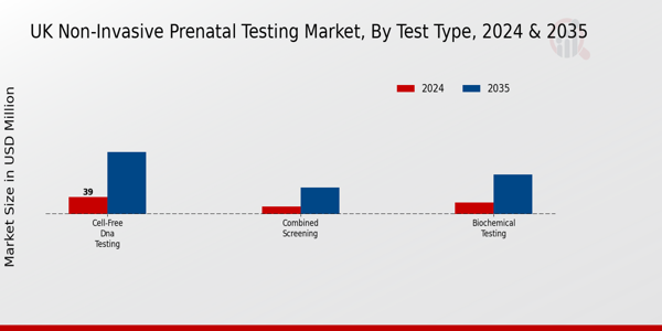 UK Non Invasive Prenatal Testing Market Segment