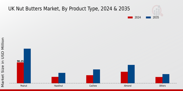 Nut Butter Market Product Type Insights