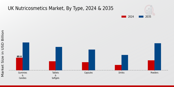 UK Nutricosmetics Market Type Insights