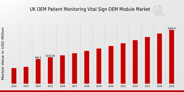 UK OEM Patient Monitoring and Vital Sign OEM Module Market size