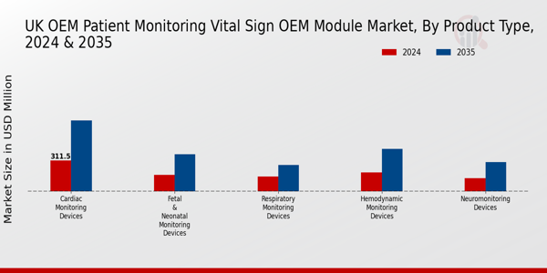 UK OEM Patient Monitoring and Vital Sign OEM Module Market Segment