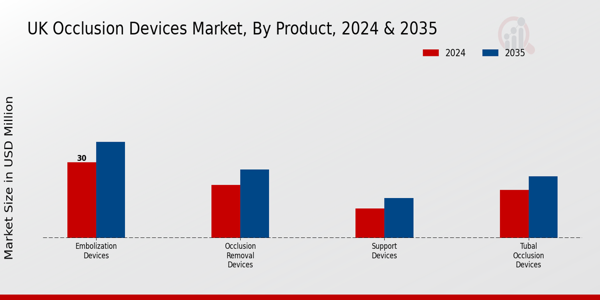 UK Occlusion Devices Market Segment
