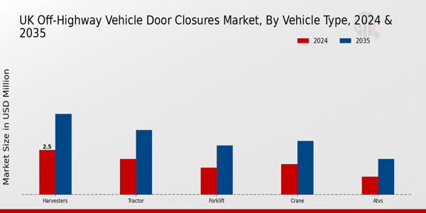 UK Off Highway Vehicle Door Closures Market Segment