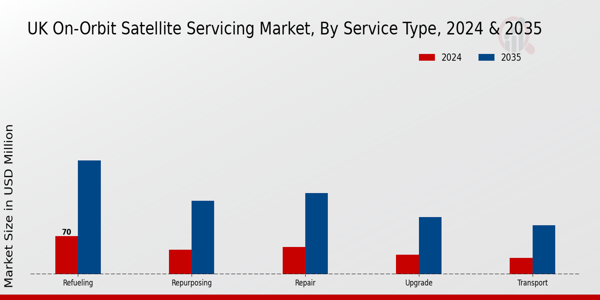 UK On Orbit Satellite Servicing Market Segment