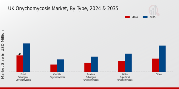 UK Onychomycosis Market Segment