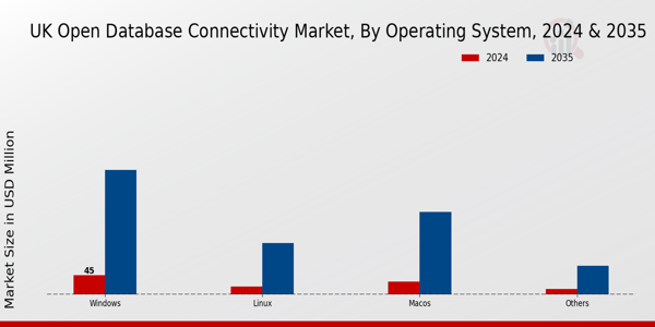 UK Open Database Connectivity Market Segment