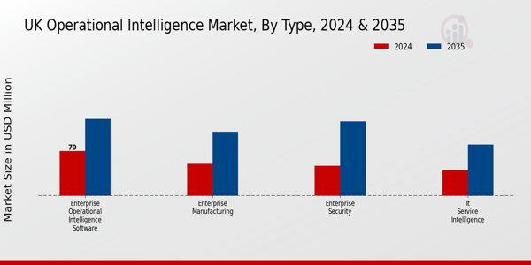 UK Operational Intelligence Market Segment