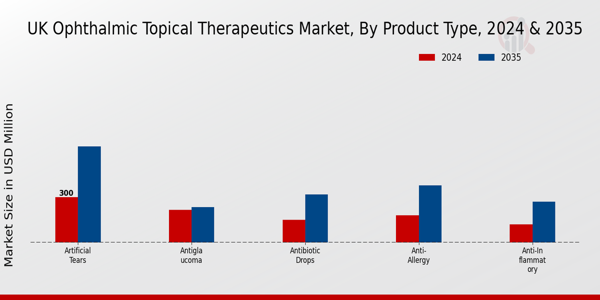 UK Ophthalmic Topical Therapeutics Market Segment