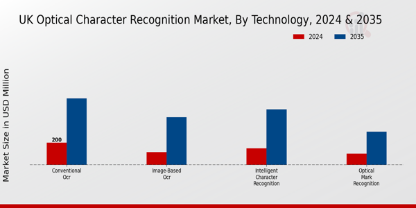UK Optical Character Recognition Market Segment