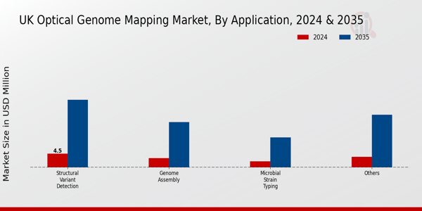 UK Optical Genome Mapping Market Segment