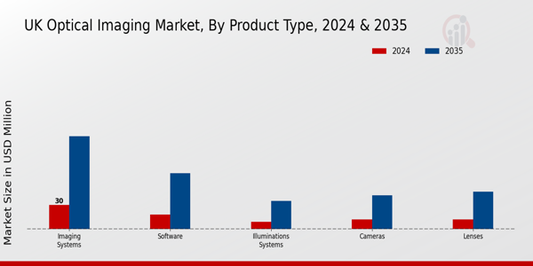 UK Optical Imaging Market Segment