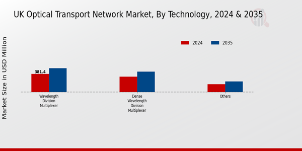 UK Optical Transport Network Market Segment