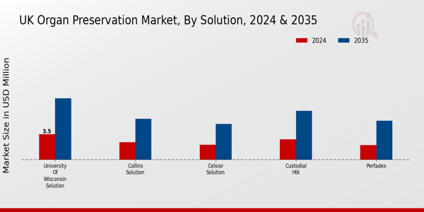 Organ Preservation Market Solution Insights