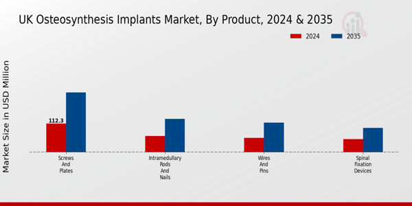 UK Osteosynthesis Implants Market Segment