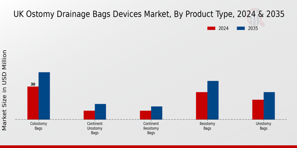 UK Ostomy Drainage Bags Devices Market Segment