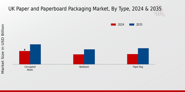 UK Paper Paperboard Packaging Market Segment