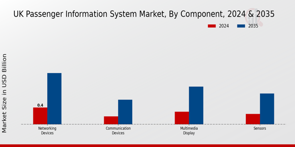 UK Passenger Information System Market Segment