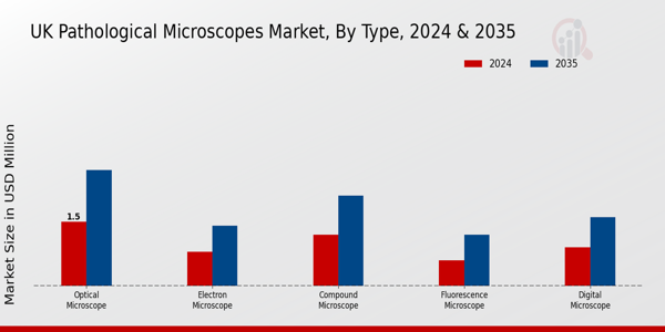 UK Pathological Microscopes Market Segment Insights