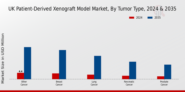 UK Patient Derived Xenograft Model Market Segment