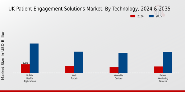 UK Patient Engagement Solutions Market Segment