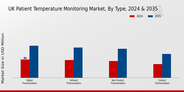 UK Patient Temperature Monitoring Market Segment