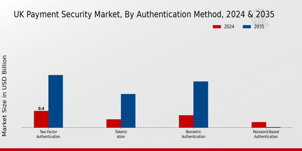 UK Payment Security Market Segment
