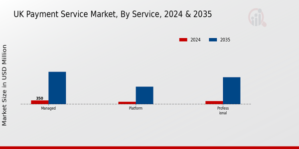 UK Payment Service Market Segment
