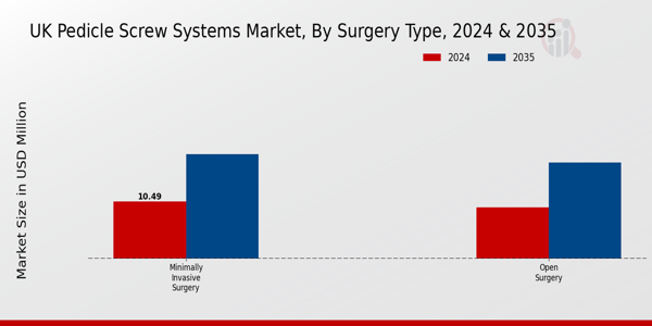 UK Pedicle Screw Systems Market Segment