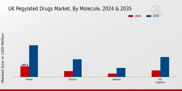 UK Pegylated Drugs Market Segment