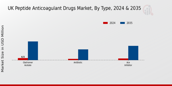 UK Peptide Anticoagulant Drugs Market Segment