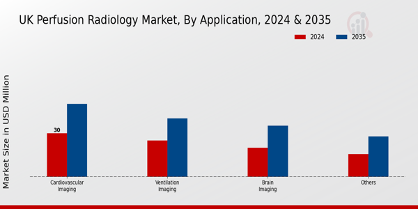 UK_Perfusion Radiology Market Application Insights