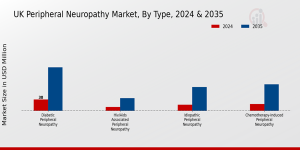 UK Peripheral Neuropathy Market Segment