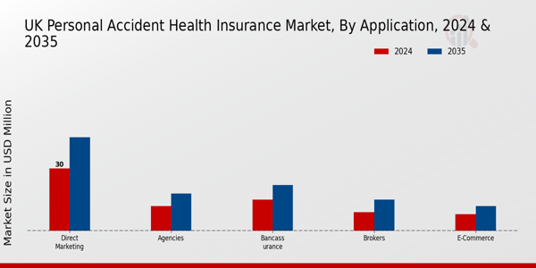 UK Personal Accident Health Insurance Market Application Insights