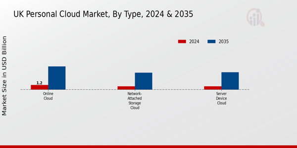 UK Personal Cloud Market Type Insights