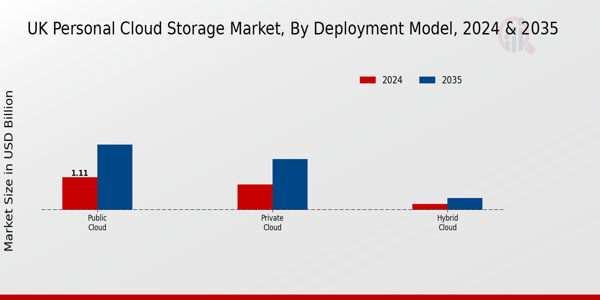 UK Personal Cloud Storage Market Segment