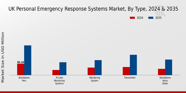 UK Personal Emergency Response Systems Market Segment