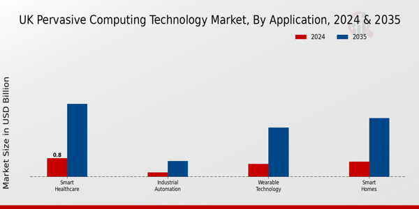 UK Pervasive Computing Technology Market Segment