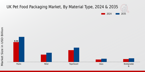 UK Pet Food Packaging Market Segment